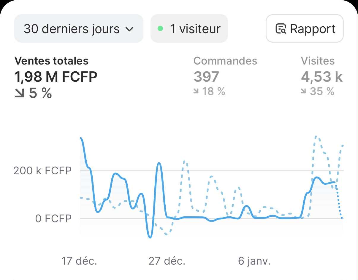 Résultats Shopify - 1,98M FCFP