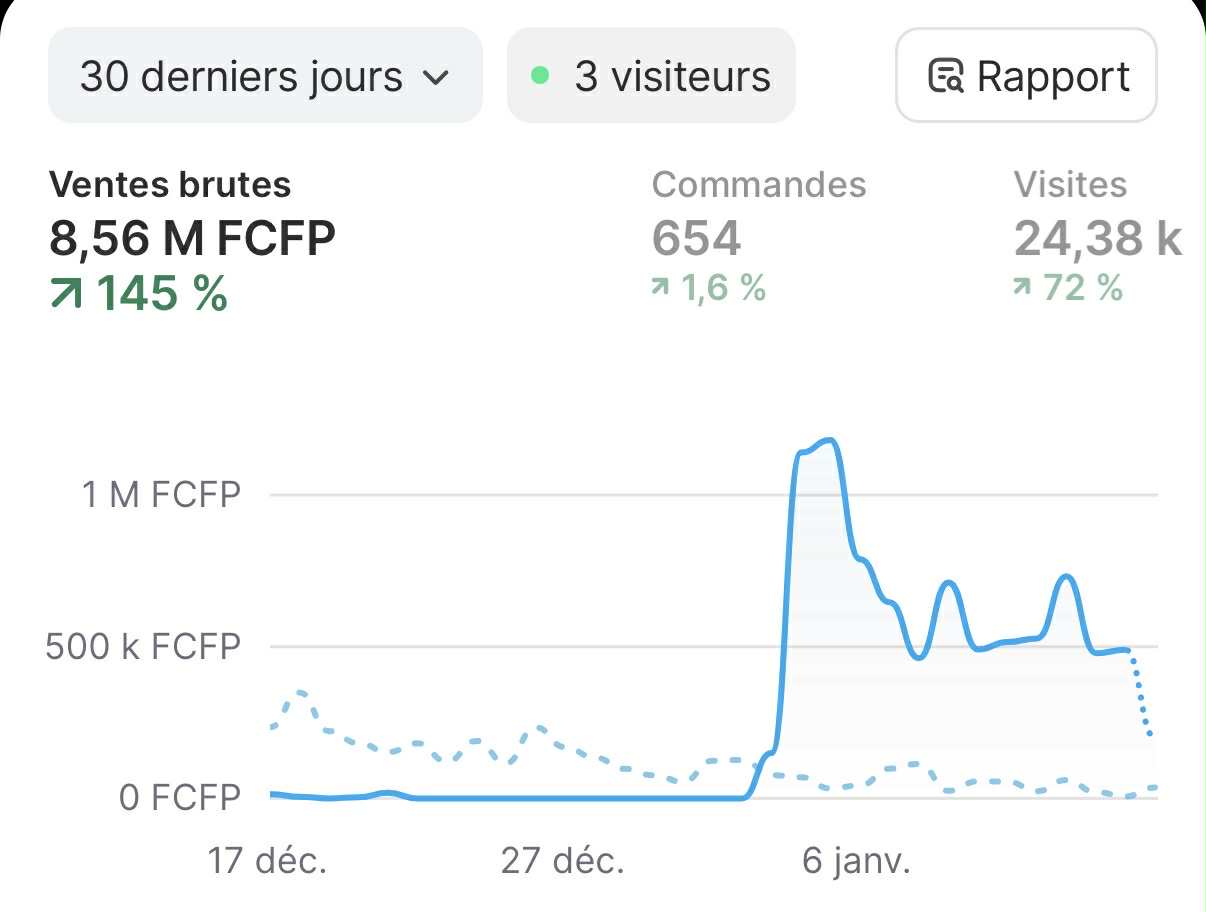 Résultats Shopify - 8,56M FCFP